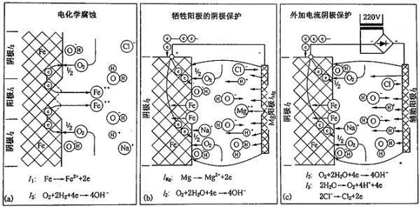 鎂合金犧牲陽(yáng)極板除垢的化學(xué)原理是什么？